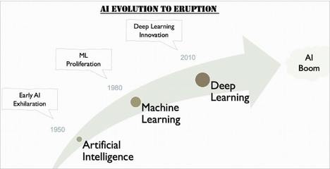 人工智能(AI)、機器學習(ML)與深度學習(DL)的區別及其在軟件應用開發中的作用