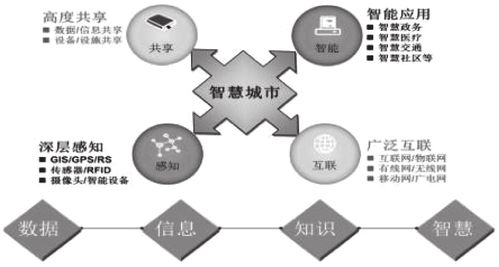 人工智能在智慧城市建設(shè)中的應(yīng)用與軟件開(kāi)發(fā)探析